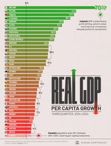 Canadian Real GDP growth