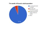 Wealth distribution