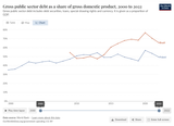 Screenshot 2025-06-20 at 09-12-58 Gross public sector debt as a share of gross domestic product 2000 to 2022