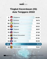 tingkat-kecerdasan-iq-tertinggi-di-asia-tenggara-2022-02X3k06KyP-175729517