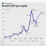 GDP per capita Brazil