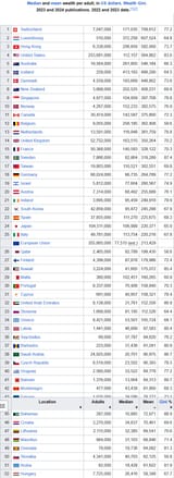 Screenshot 2025-06-20 at 10-18-26 List of countries by wealth per adult - Wikipedia