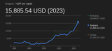 Screenshot 2025-06-20 at 21-07-15 bulgaria gdp per capita - Google Search
