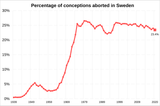 Percentage_of_conceptions_aborted_in_Sweden.svg