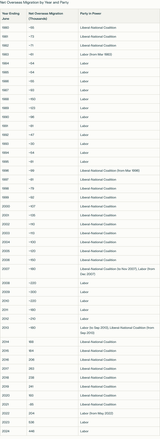 aus net immigration by party