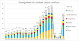 960px-Foreign_tourist_visited_Japan.svg