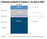 spanish demographics 1 april 2023