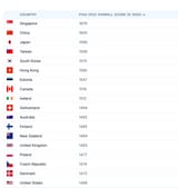 PISA Scores by Country 2025