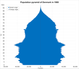 Population_pyramid_of_Denmark_over_time_by_origin