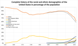 Complete_history_of_the_Racial_and_ethnic_demographics_of_the_United_States_in_percentage_of_the_population.svg