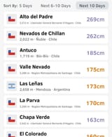 Things are about to get REAL in South America, with a massive snowstorm on its way 262cm of snow forecast for Nevados de Chillan or if you like your snow in inches, that’s 103”. Get excited!! @opensnow