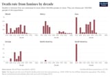 death-rate-from-famines-by-decade