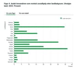 andel mottok sosialhjelp, utvalgte land, prosent, 2022