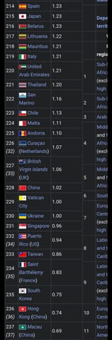 Countries w. equal or lower fertility rate than JP