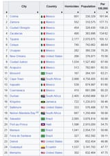 new world homicides