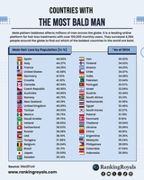 Countries-with-The-Most-Bald-Man