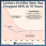 why-are-latin-american-women-predicted-to-have-fewer-v0-nl2wzm0ldf391