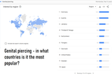 genital piercing google trends countries popular
