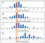 Distribution-of-age-for-A-start-of-puberty-B-start-of-masturbation-C-first
