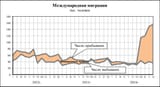 Muslims migrants per month