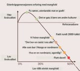 mangfold