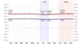 Average High and Low Temperature at Wamena Airport