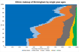 Ethnic_makeup_of_Birmingham_in_single_year_age_groups.svg