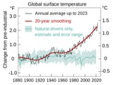 Global_Temperature_And_Forces_With_Fahrenheit.svg