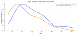 age_trends_super_smooth