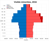 Visible_minorities_population_pyramid_2016.svg