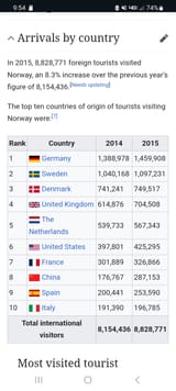 Norway tourism