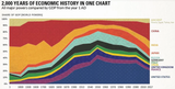Historical GDP Share by Civilization