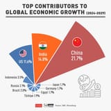 Top Contributors to Global Economic Growth