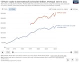 gdp portugal