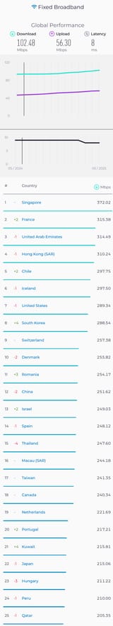 Screenshot 2025-07-05 at 14-36-15 Speedtest Global Index – Internet Speed around the world – Speedtest Global Index