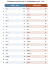Most popular names with first occurrence after year 2000