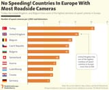 Countries-with-most-speed-cameras-in-Europe