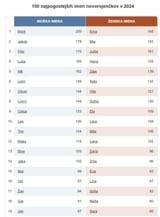 most popular names of newborns in 2024