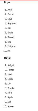 The Most Popular Baby Names in Israel (2024)