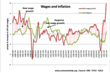 wagegrowthcovid