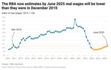 the-rba-now-estimates-by-june-2025-real-wages-will-be-lower-than-they-were-in-december-2010--2648854577