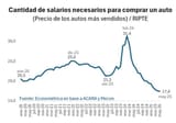 argentinien_monatsgehälter_auto