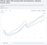 Baltics Real GDP per capita