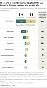pew intermarriage rates