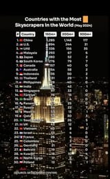 number-of-skyscrapers-by-country-v0-hi4heetiau3d1.jpeg