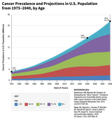 2025-cancer-prevalence-by-age-1975-2040_0