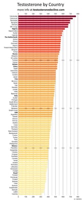 testosterone-levels-by-country-v0-c4p6jt3uw1oc1