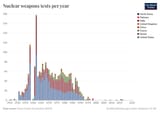 number-of-nuclear-weapons-tests