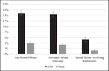 Prevalence-of-child-sexual-abuse-by-gender