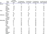 Percentages-of-endogamous-marriages-and-odds-ratios-for-ethnic-endogamy